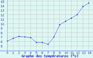 Courbe de tempratures pour Saint-Dizier (52)