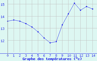Courbe de tempratures pour Savign-sur-Lathan (37)