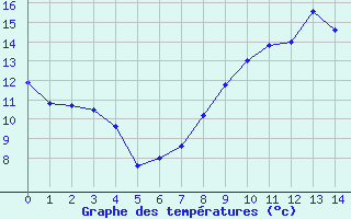 Courbe de tempratures pour Cond-sur-Vire (50)