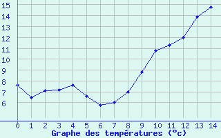 Courbe de tempratures pour L