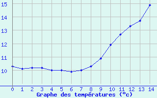 Courbe de tempratures pour Saint-Dizier (52)