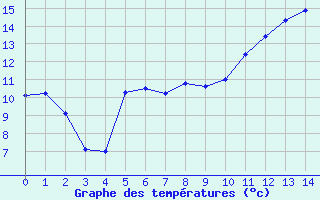 Courbe de tempratures pour Saint-Georges-en-Couzan (42)