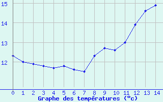 Courbe de tempratures pour Ploudalmezeau (29)