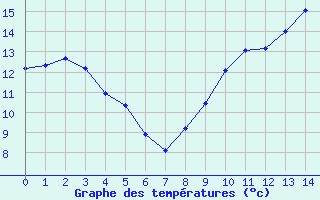 Courbe de tempratures pour Thimert (28)