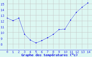 Courbe de tempratures pour Calatayud