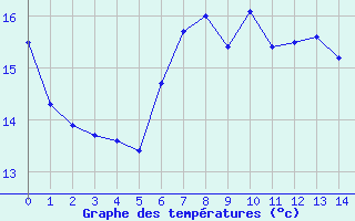 Courbe de tempratures pour Artern