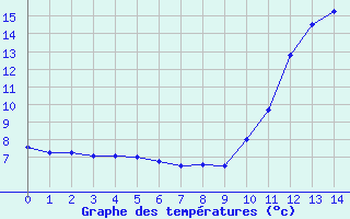 Courbe de tempratures pour Entraygues-sur-Truyre (12)
