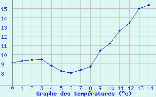 Courbe de tempratures pour Wangenbourg (67)