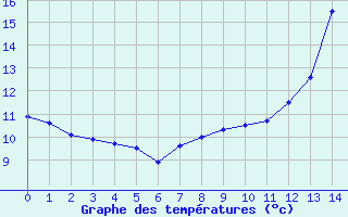 Courbe de tempratures pour Brtigny-sur-Orge (91)