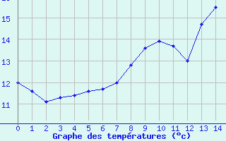 Courbe de tempratures pour Aulnois-sous-Laon (02)