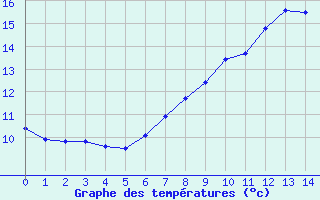 Courbe de tempratures pour Marville (28)