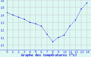 Courbe de tempratures pour Luthenay-Uxeloup (58)