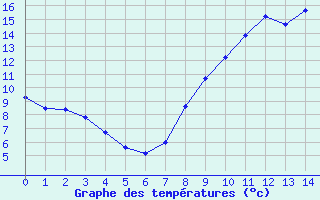 Courbe de tempratures pour Dun (18)