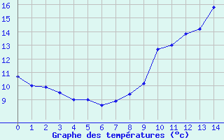 Courbe de tempratures pour Dornes (58)