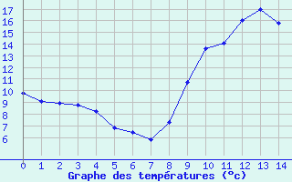 Courbe de tempratures pour Rochefort Saint-Agnant (17)