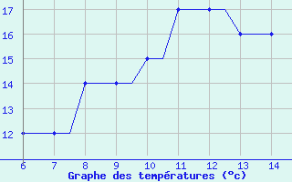 Courbe de tempratures pour Stauning Lufthavn