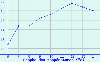 Courbe de tempratures pour Sarzana / Luni