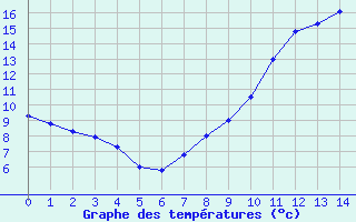 Courbe de tempratures pour Prayssas (47)