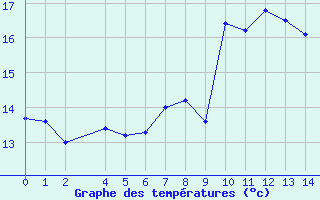 Courbe de tempratures pour Zumaya Faro