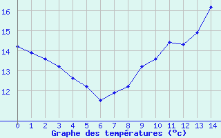 Courbe de tempratures pour Poitiers (86)