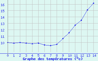 Courbe de tempratures pour Bergerac (24)