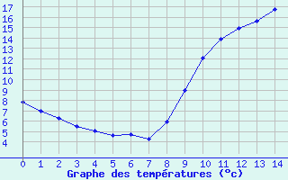 Courbe de tempratures pour Segr-en-Anjou Bleu (49)