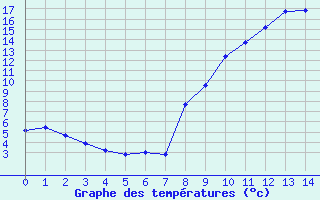 Courbe de tempratures pour Charleville-Mzires (08)