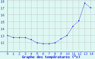 Courbe de tempratures pour Breuvannes (52)