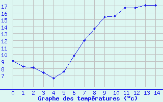 Courbe de tempratures pour Lilienfeld / Sulzer