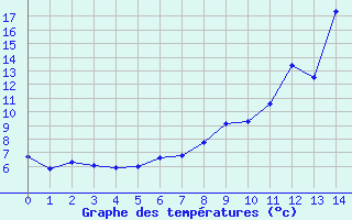 Courbe de tempratures pour La Valla-en-Gier (42)