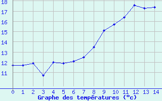 Courbe de tempratures pour Comps-sur-Artuby (83)