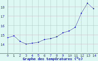 Courbe de tempratures pour Canet-en-Roussillon (66)