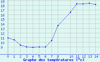 Courbe de tempratures pour Figueras de Castropol