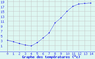 Courbe de tempratures pour Loken I Volbu