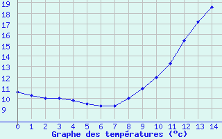 Courbe de tempratures pour Labergement-Sainte-Marie (25)