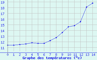 Courbe de tempratures pour Ailleville (10)