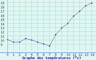 Courbe de tempratures pour Peyrolles en Provence (13)