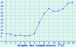 Courbe de tempratures pour Punta Galea