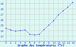 Courbe de tempratures pour Puimisson (34)