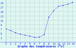 Courbe de tempratures pour Saint-Jean-du-Gard (30)