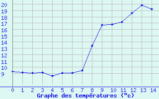 Courbe de tempratures pour La Souche (07)