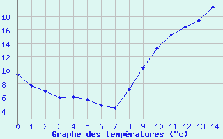 Courbe de tempratures pour Bess-sur-Braye (72)