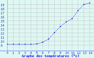 Courbe de tempratures pour Waidhofen an der Ybbs