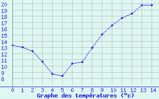 Courbe de tempratures pour Nmes - Courbessac (30)