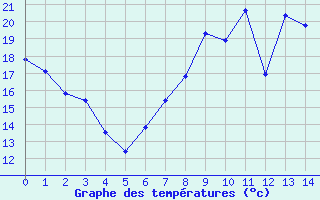 Courbe de tempratures pour Weinbiet