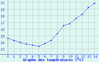 Courbe de tempratures pour Ile du Levant (83)