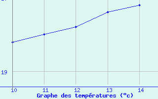 Courbe de tempratures pour Ufs Tw Ems