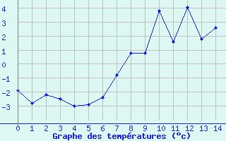 Courbe de tempratures pour Cimetta