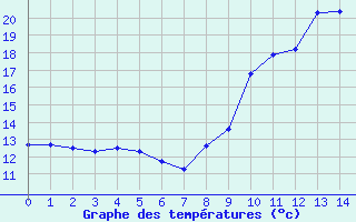 Courbe de tempratures pour Chareil-Cintrat (03)