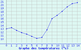 Courbe de tempratures pour Aigrefeuille d